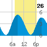 Cedar Island Point tide chart for Wednesday, October 26, 2022