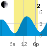 Cedar Island Point tide chart for Sunday, October 2, 2022