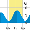 Cedar Island Point tide chart for Monday, October 31, 2022