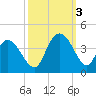 Cedar Island Point tide chart for Monday, October 3, 2022