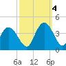 Cedar Island Point tide chart for Tuesday, October 4, 2022