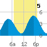 Cedar Island Point tide chart for Wednesday, October 5, 2022
