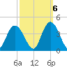 Cedar Island Point tide chart for Thursday, October 6, 2022