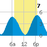 Cedar Island Point tide chart for Friday, October 7, 2022