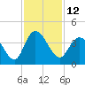 Cedar Island Point tide chart for Saturday, November 12, 2022