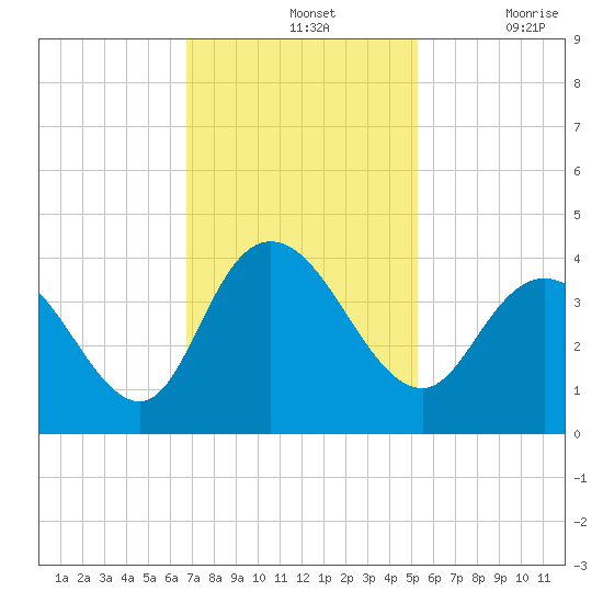 Cedar Island Point tide chart for Sunday, November 13, 2022