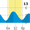 Cedar Island Point tide chart for Sunday, November 13, 2022