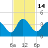 Cedar Island Point tide chart for Monday, November 14, 2022