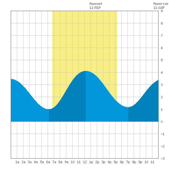 Cedar Island Point tide chart for Tuesday, November 15, 2022