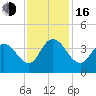 Cedar Island Point tide chart for Wednesday, November 16, 2022