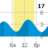 Cedar Island Point tide chart for Thursday, November 17, 2022