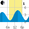 Cedar Island Point tide chart for Tuesday, November 1, 2022