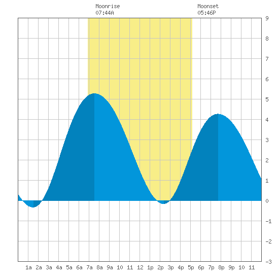 Cedar Island Point tide chart for Thursday, November 24, 2022