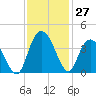 Cedar Island Point tide chart for Sunday, November 27, 2022