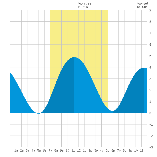 Cedar Island Point tide chart for Monday, November 28, 2022