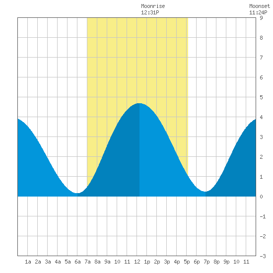 Cedar Island Point tide chart for Tuesday, November 29, 2022