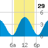 Cedar Island Point tide chart for Tuesday, November 29, 2022