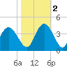Cedar Island Point tide chart for Wednesday, November 2, 2022