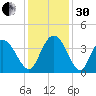 Cedar Island Point tide chart for Wednesday, November 30, 2022