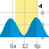Cedar Island Point tide chart for Friday, November 4, 2022