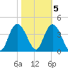 Cedar Island Point tide chart for Saturday, November 5, 2022