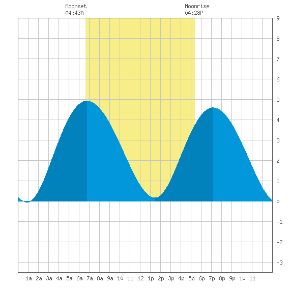 Cedar Island Point tide chart for Sunday, November 6, 2022