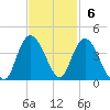 Cedar Island Point tide chart for Sunday, November 6, 2022