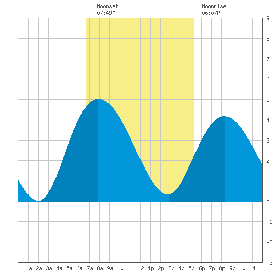 Cedar Island Point tide chart for Wednesday, November 9, 2022