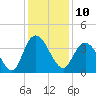 Cedar Island Point tide chart for Saturday, December 10, 2022
