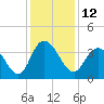 Cedar Island Point tide chart for Monday, December 12, 2022