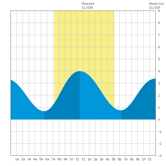 Cedar Island Point tide chart for Wednesday, December 14, 2022
