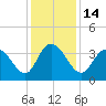 Cedar Island Point tide chart for Wednesday, December 14, 2022