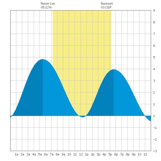 Cedar Island Point tide chart for Wednesday, December 21, 2022