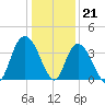 Cedar Island Point tide chart for Wednesday, December 21, 2022