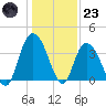 Cedar Island Point tide chart for Friday, December 23, 2022