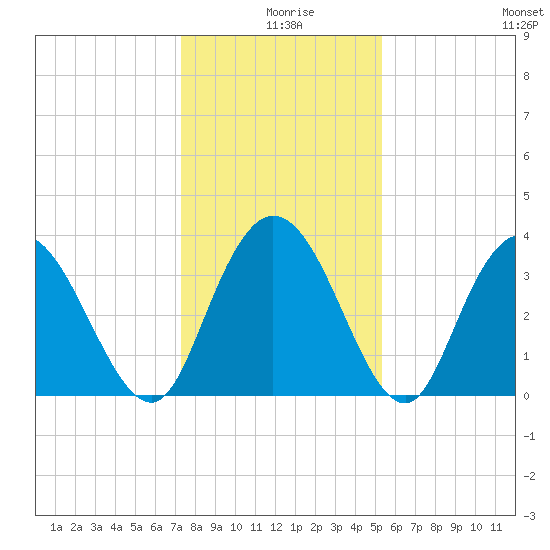 Cedar Island Point tide chart for Wednesday, December 28, 2022