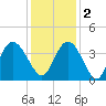 Cedar Island Point tide chart for Friday, December 2, 2022