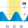 Cedar Island Point tide chart for Friday, December 30, 2022