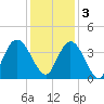 Cedar Island Point tide chart for Saturday, December 3, 2022
