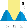 Cedar Island Point tide chart for Monday, December 5, 2022