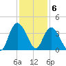 Cedar Island Point tide chart for Tuesday, December 6, 2022