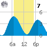 Cedar Island Point tide chart for Wednesday, December 7, 2022