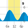Cedar Island Point tide chart for Friday, December 9, 2022