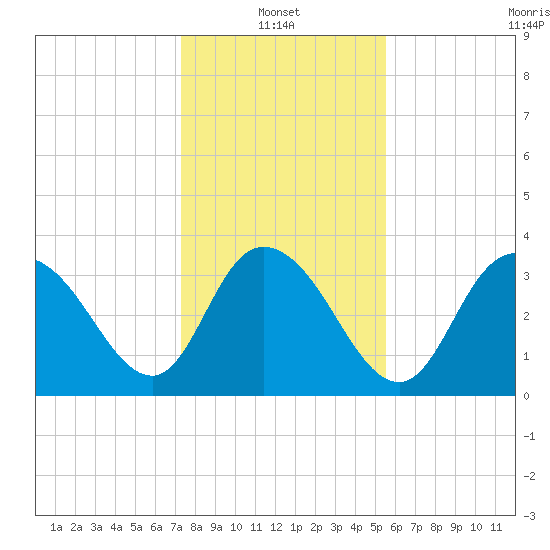 Cedar Island Point tide chart for Friday, January 13, 2023