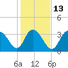 Cedar Island Point tide chart for Friday, January 13, 2023