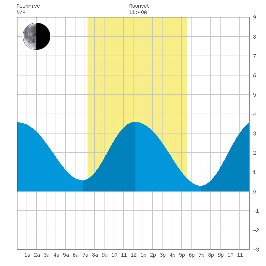 Cedar Island Point tide chart for Saturday, January 14, 2023