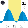 Cedar Island Point tide chart for Saturday, January 21, 2023