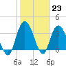 Cedar Island Point tide chart for Monday, January 23, 2023
