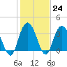 Cedar Island Point tide chart for Tuesday, January 24, 2023