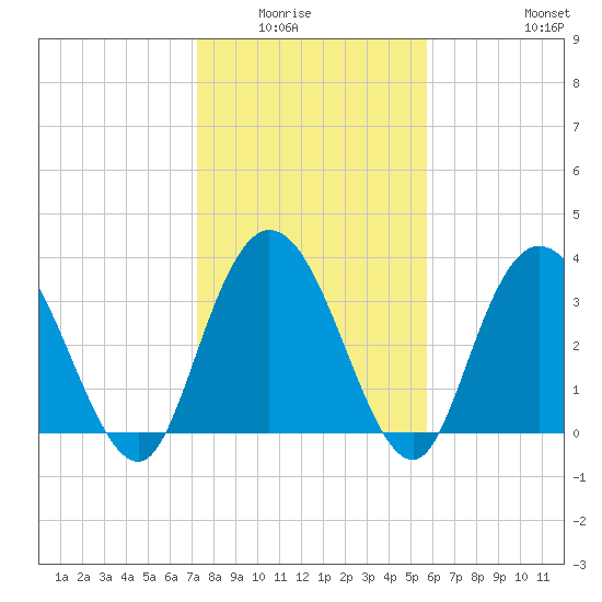 Cedar Island Point tide chart for Wednesday, January 25, 2023